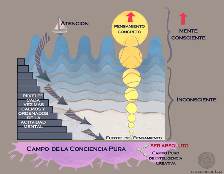 Analog&iacute;a Meditaci&oacute;n y Oc&eacute;ano
